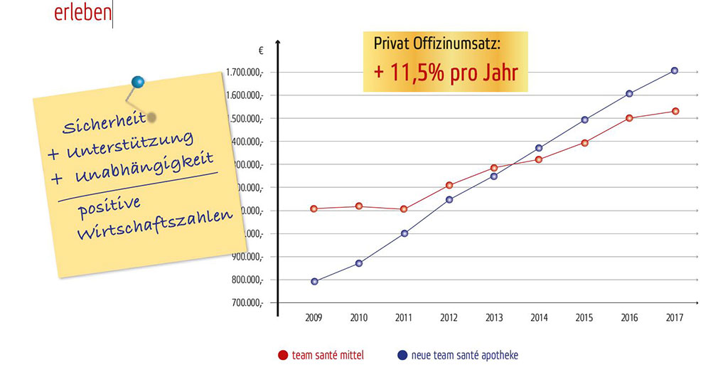 SmartStart-Statistik